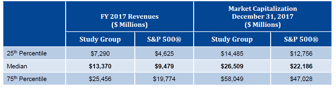 2018 Study Of Executive Severance Arrangements Not Related To A Change In Control Meridian