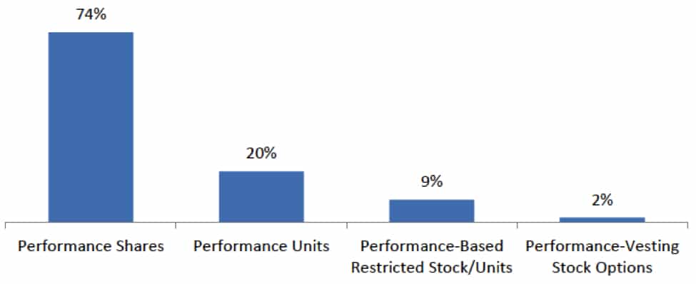 How to value performance based stock options
