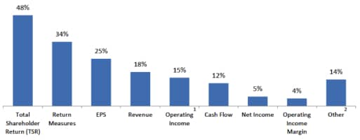 Performance vested stock options