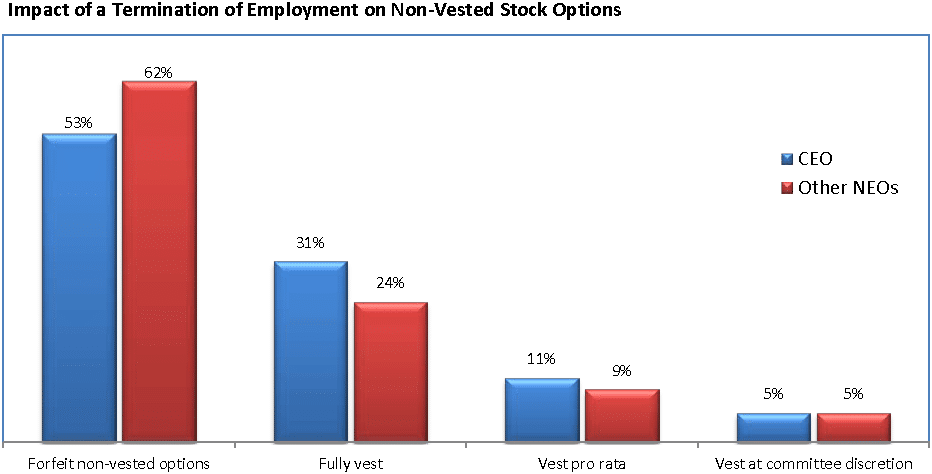 Time based vesting stock options