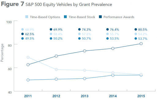 Performance vested stock options