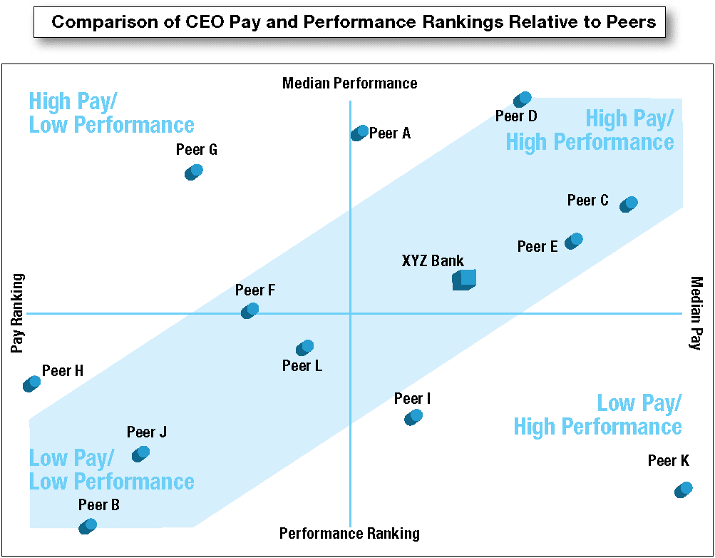 executive compensation should be pay for performance You can locate information about executive pay in: (1) a company also must disclose the criteria used in reaching executive compensation budget & performance. executive compensation should be pay for performance You can locate information about executive pay in: (1) a company also must disclose the criteria used in reaching executive compensation budget & performance.