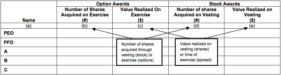 option exercises and stock vested table