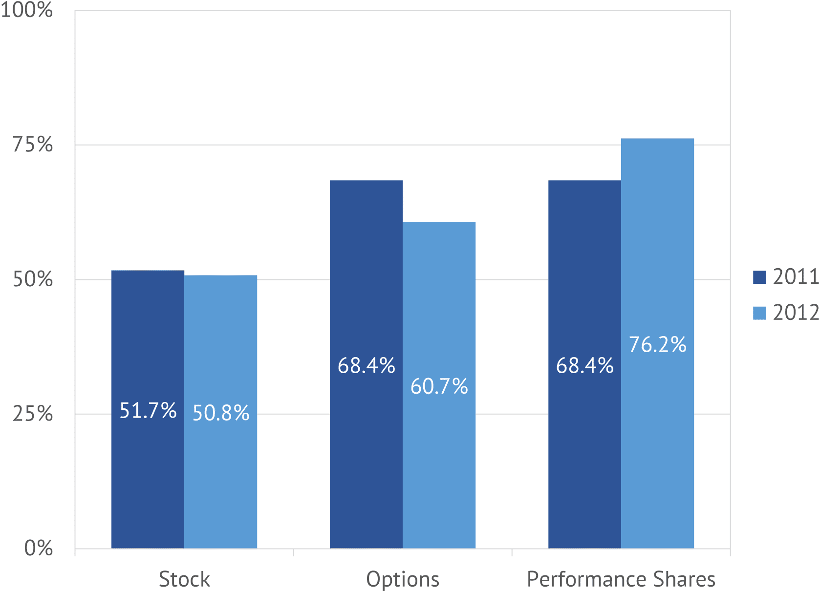 Stock options to consultants