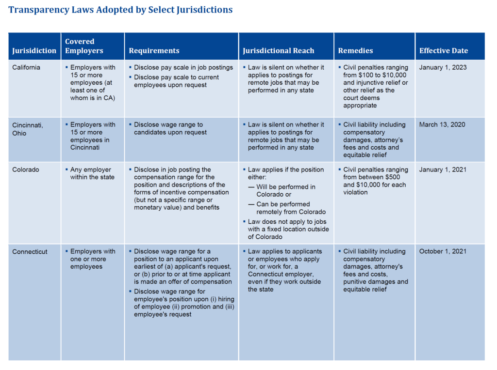 Prevalence of Pay Transparency Laws is Increasing - Meridian ...