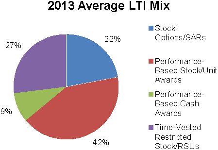 Time based vesting stock options