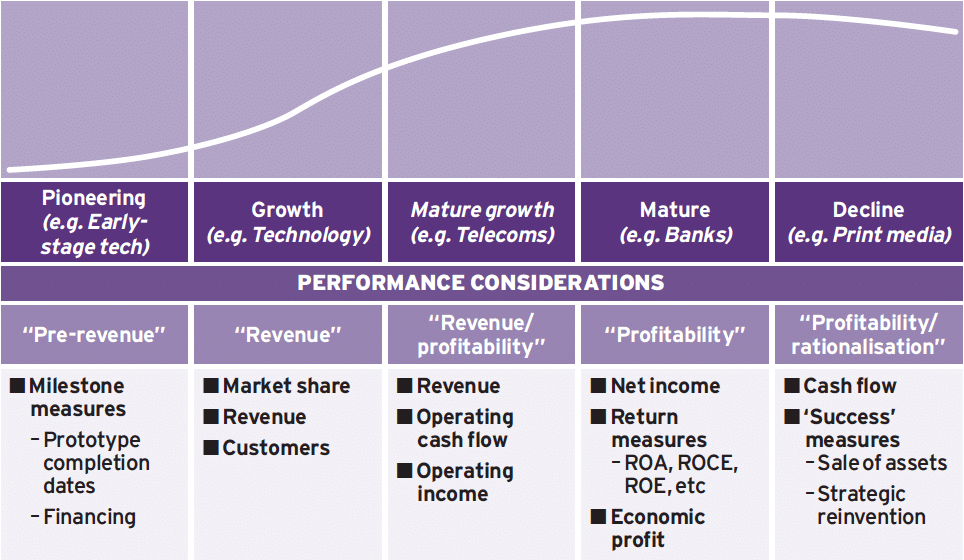 Business and Industry Organisation Alignment Curve