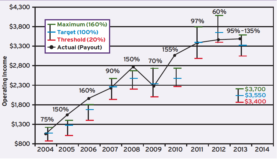 Historical Targets and Performance Against Targets