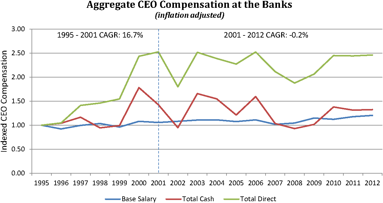 Ceo Compensation Chart