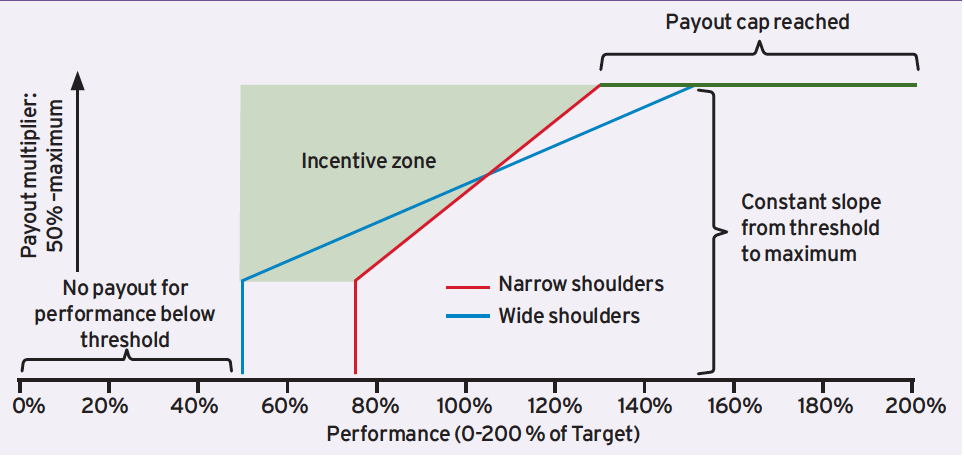 Symmetrical Payout Curves