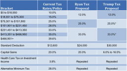 Trump Tax Brackets Chart Vs Current